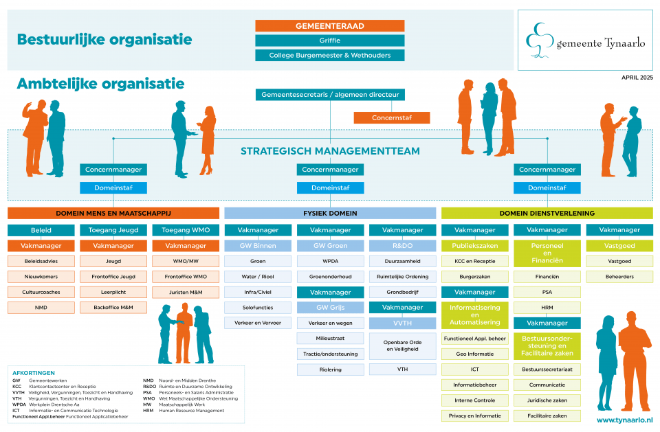 Organogram gemeente Tynaarlo