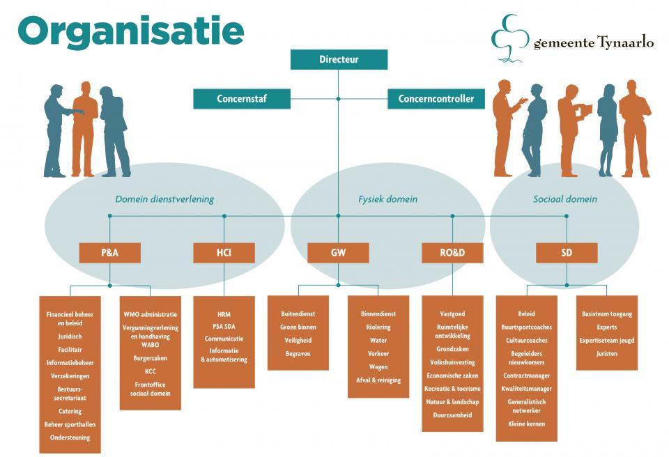Organogram Gemeente Tynaarlo