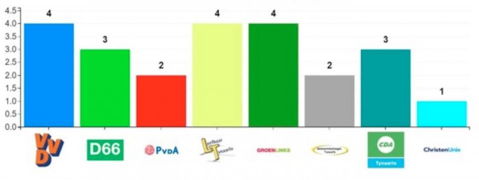 uistlagen verkiezingen