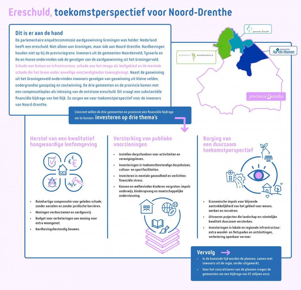 Een afbeelding waarin wordt uitgelegd waaraan het geld besteed moet worden