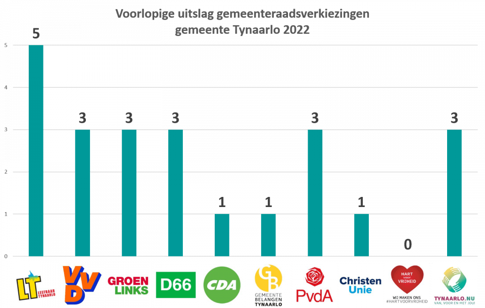 voorlopige uitslag gemeenteraadsverkiezingen Tynaarlo 2022